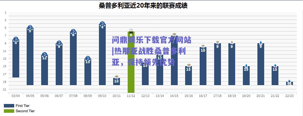 热那亚战胜桑普多利亚，保持领先优势