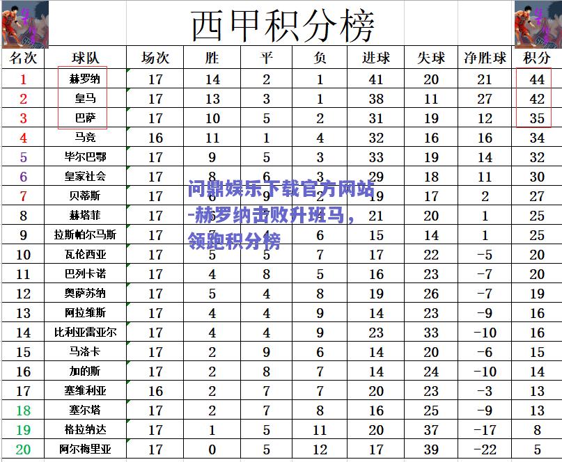 赫罗纳击败升班马，领跑积分榜