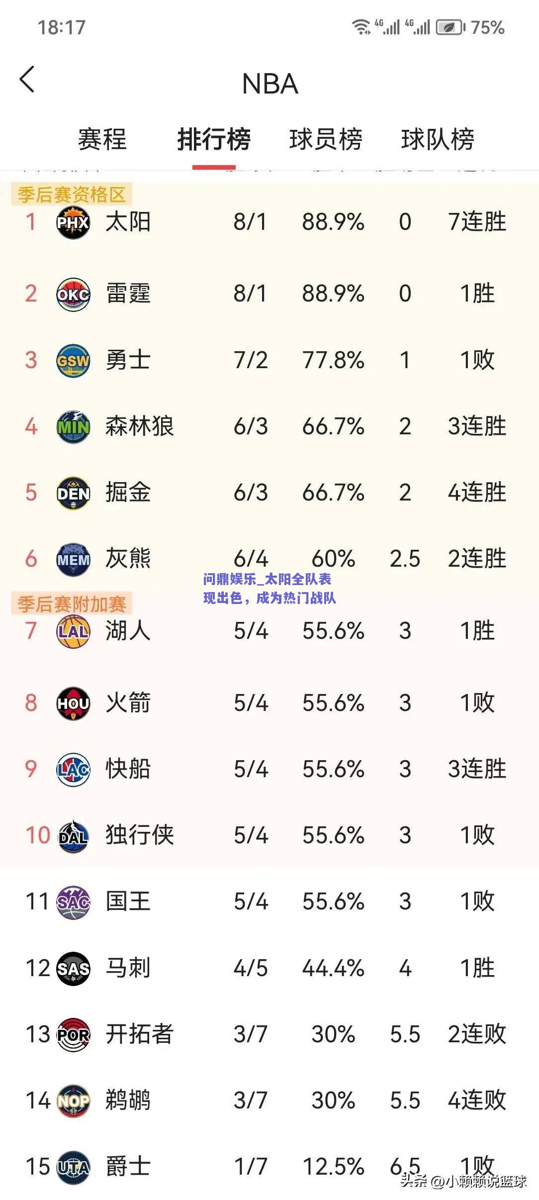 太阳全队表现出色，成为热门战队
