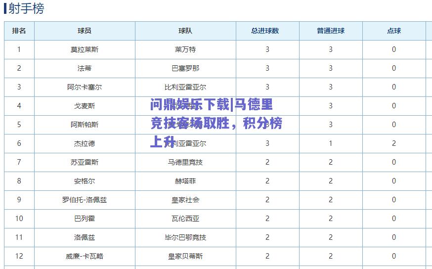 马德里竞技客场取胜，积分榜上升